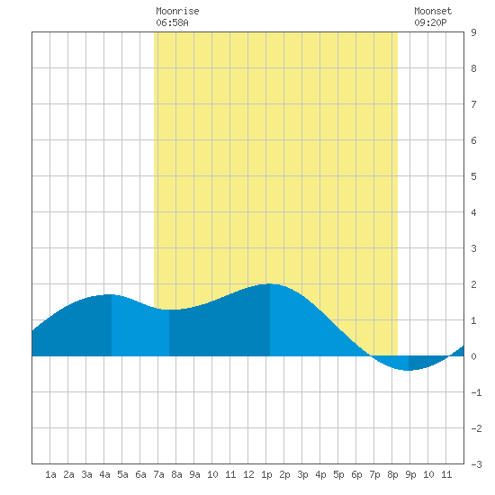 St. George Island tide chart for Wednesday, May 8, 2024
