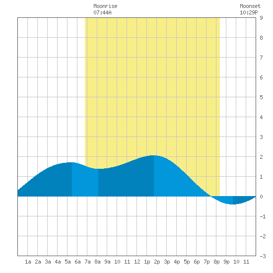 St. George Island tide chart for Thursday, May 9, 2024