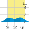St. George Island tide chart for Tuesday, June 11, 2024
