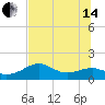 St. George Island tide chart for Friday, June 14, 2024