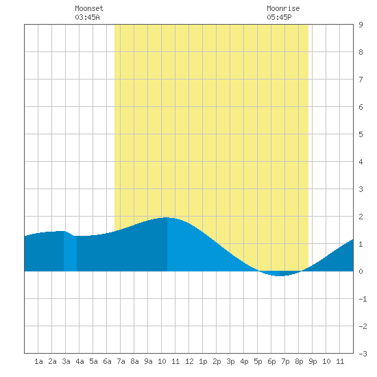 St. George Island tide chart for Tuesday, June 18, 2024