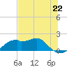 St. George Island tide chart for Saturday, June 22, 2024