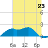 St. George Island tide chart for Sunday, June 23, 2024