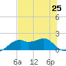 St. George Island tide chart for Tuesday, June 25, 2024