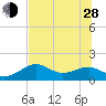 St. George Island tide chart for Friday, June 28, 2024