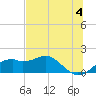St. George Island tide chart for Tuesday, June 4, 2024