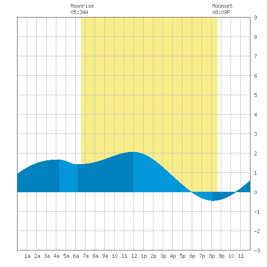 St. George Island tide chart for Wednesday, June 5, 2024