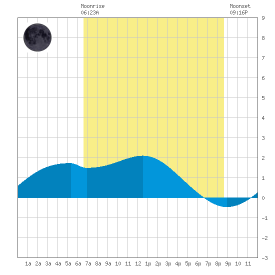 St. George Island tide chart for Thursday, June 6, 2024
