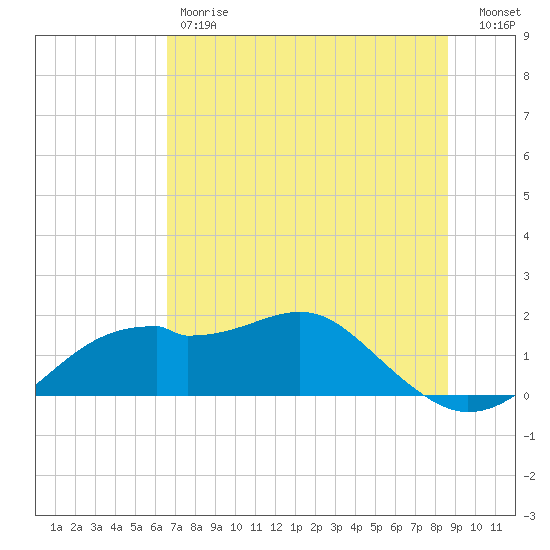 St. George Island tide chart for Friday, June 7, 2024
