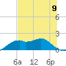 St. George Island tide chart for Sunday, June 9, 2024