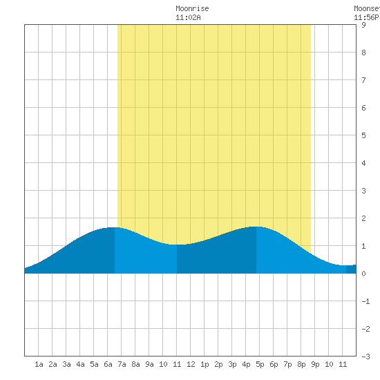 St. George Island tide chart for Wednesday, July 10, 2024