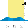 St. George Island tide chart for Wednesday, July 10, 2024