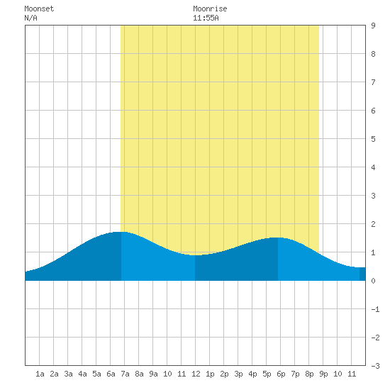 St. George Island tide chart for Thursday, July 11, 2024