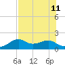 St. George Island tide chart for Thursday, July 11, 2024