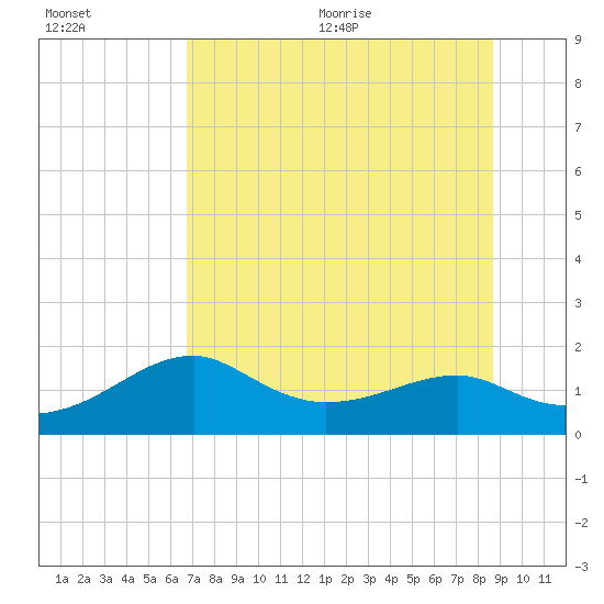 St. George Island tide chart for Friday, July 12, 2024