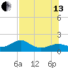 St. George Island tide chart for Saturday, July 13, 2024