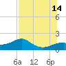 St. George Island tide chart for Sunday, July 14, 2024