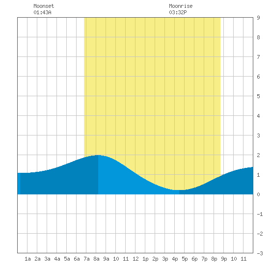 St. George Island tide chart for Monday, July 15, 2024