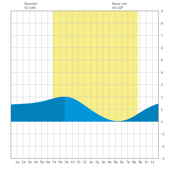 St. George Island tide chart for Tuesday, July 16, 2024