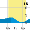 St. George Island tide chart for Tuesday, July 16, 2024