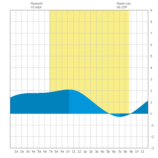 St. George Island tide chart for Thursday, July 18, 2024