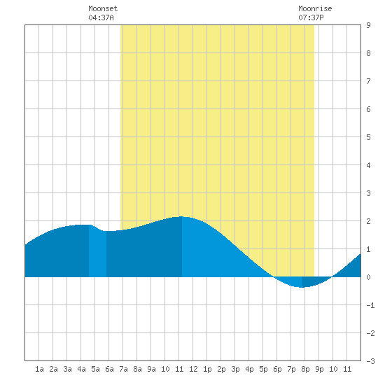 St. George Island tide chart for Friday, July 19, 2024