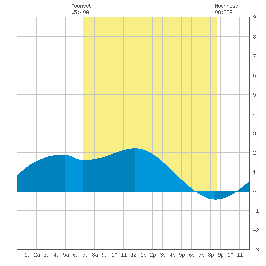 St. George Island tide chart for Saturday, July 20, 2024