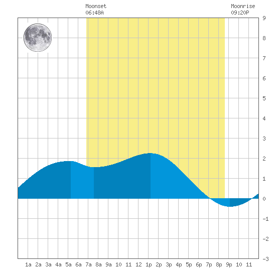St. George Island tide chart for Sunday, July 21, 2024