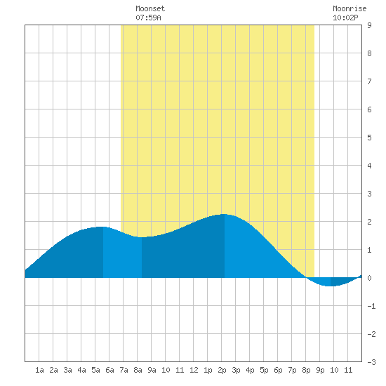 St. George Island tide chart for Monday, July 22, 2024