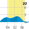 St. George Island tide chart for Monday, July 22, 2024