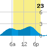 St. George Island tide chart for Tuesday, July 23, 2024