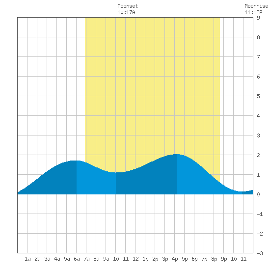 St. George Island tide chart for Wednesday, July 24, 2024