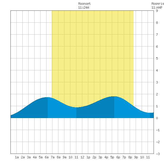 St. George Island tide chart for Thursday, July 25, 2024