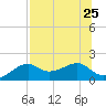 St. George Island tide chart for Thursday, July 25, 2024