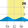 St. George Island tide chart for Friday, July 26, 2024
