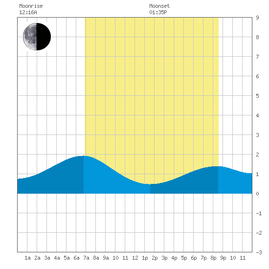 St. George Island tide chart for Saturday, July 27, 2024