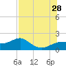 St. George Island tide chart for Sunday, July 28, 2024