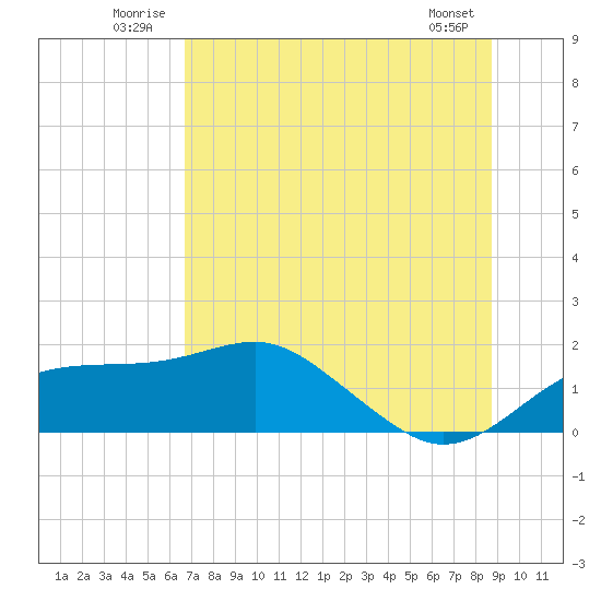 St. George Island tide chart for Tuesday, July 2, 2024