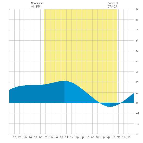 St. George Island tide chart for Wednesday, July 3, 2024