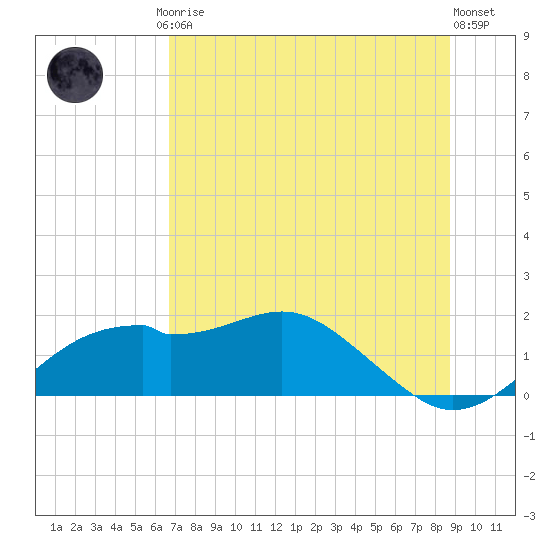 St. George Island tide chart for Friday, July 5, 2024