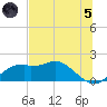 St. George Island tide chart for Friday, July 5, 2024