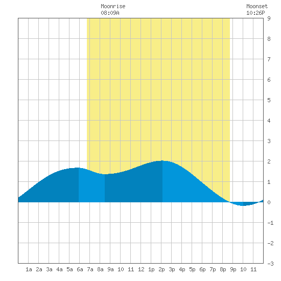 St. George Island tide chart for Sunday, July 7, 2024