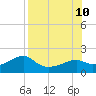 St. George Island tide chart for Saturday, August 10, 2024
