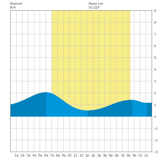 St. George Island tide chart for Sunday, August 11, 2024