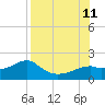St. George Island tide chart for Sunday, August 11, 2024