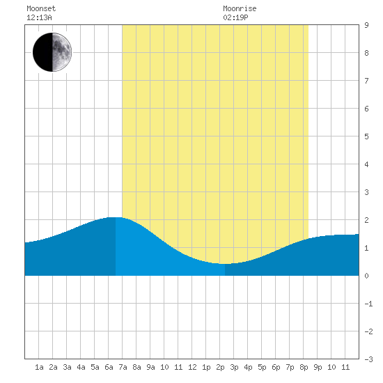 St. George Island tide chart for Monday, August 12, 2024