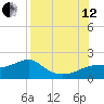 St. George Island tide chart for Monday, August 12, 2024