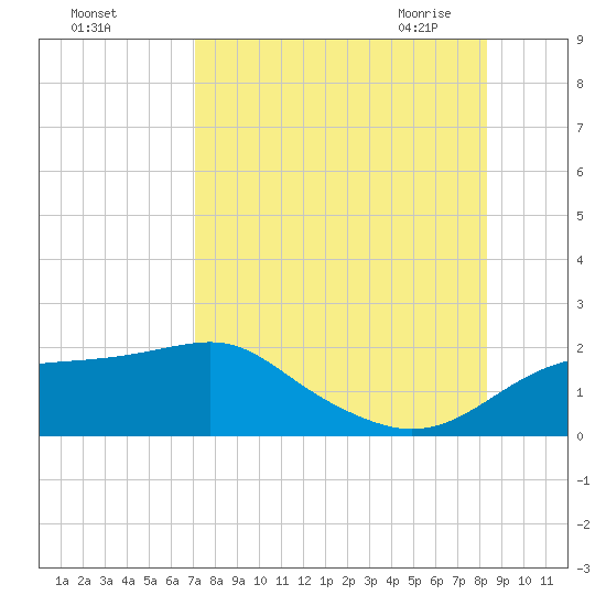 St. George Island tide chart for Wednesday, August 14, 2024