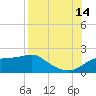 St. George Island tide chart for Wednesday, August 14, 2024