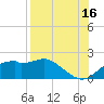St. George Island tide chart for Friday, August 16, 2024